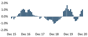 Month on month change in national dwelling values Dec